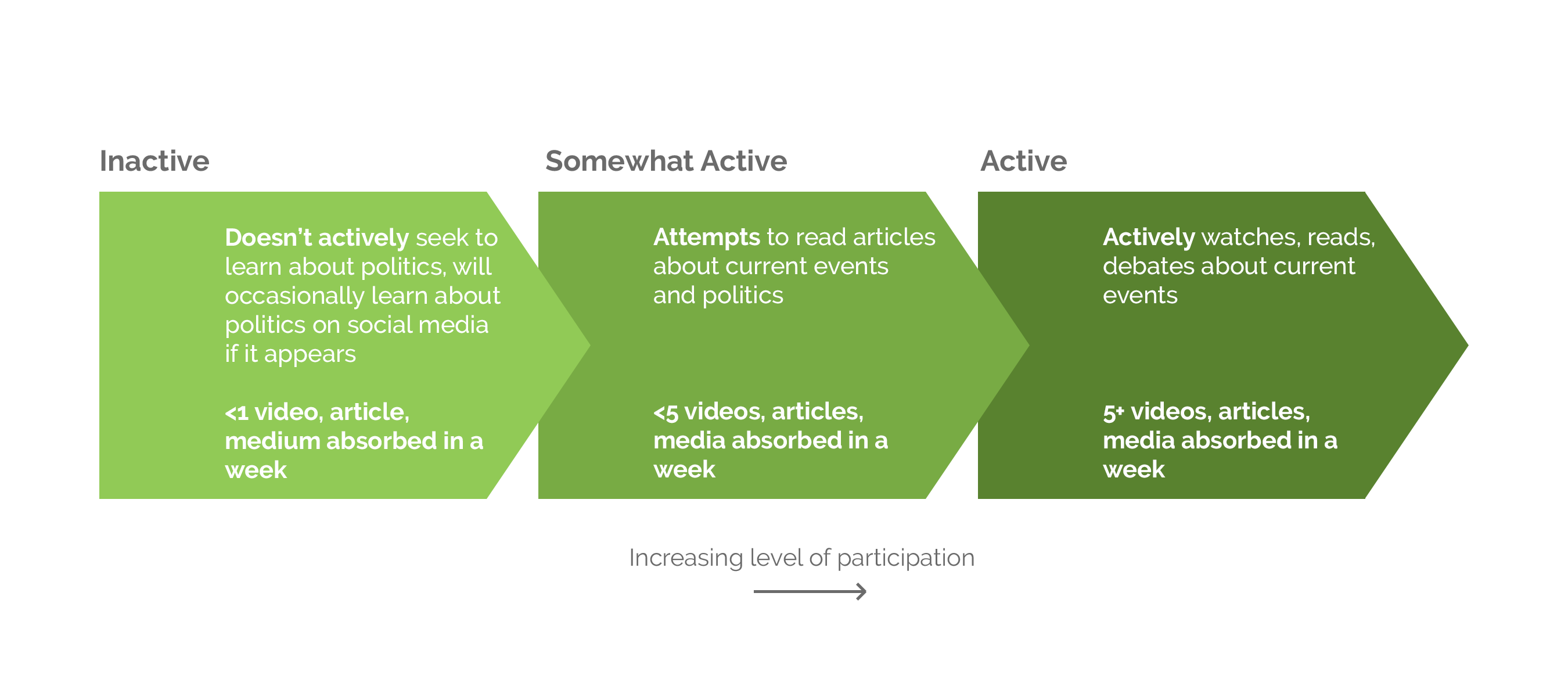 Metrics to measure policial activity